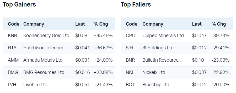 View all top gainers                                                              View all top fallers