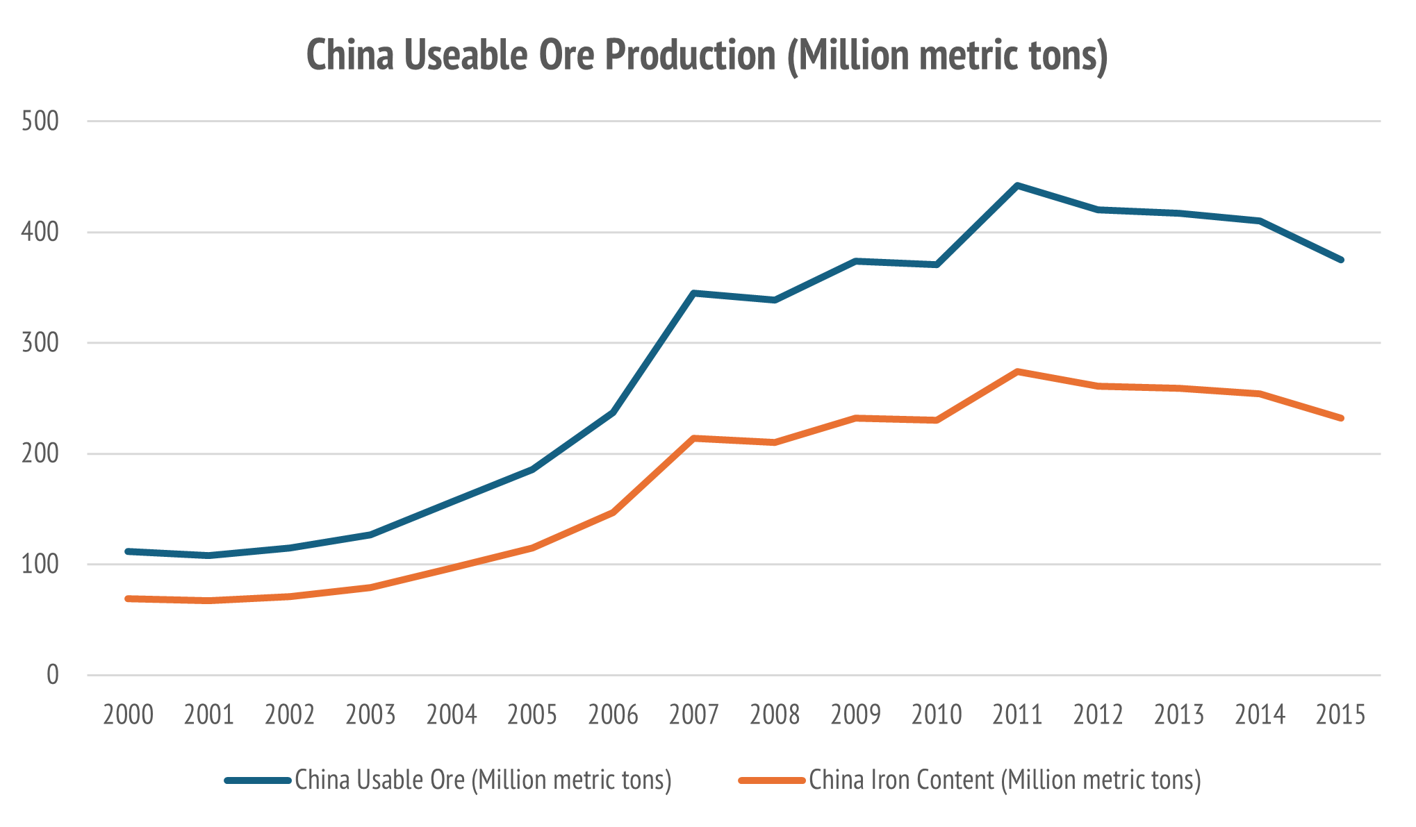 The adjusted data series for "useable ore" which is 62% grade equivalent tonnes of production