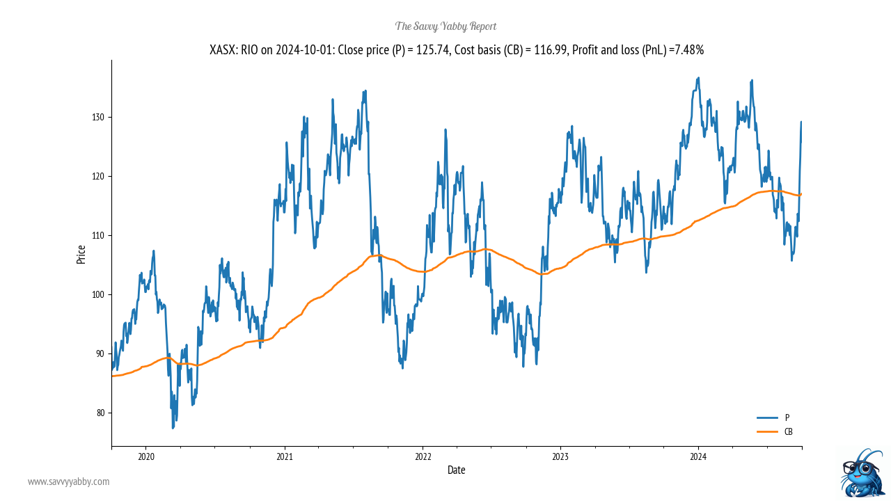 Rio Tinto generally provides a wilder ride, but that bear market looks done now.