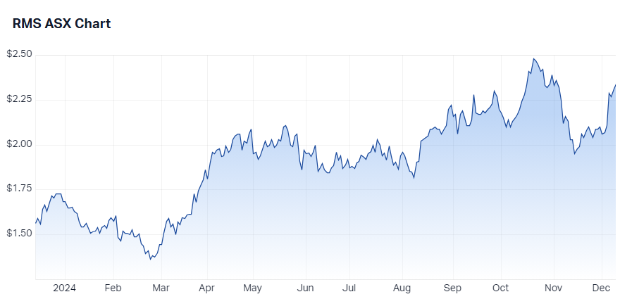 Ramelius Resources price chart