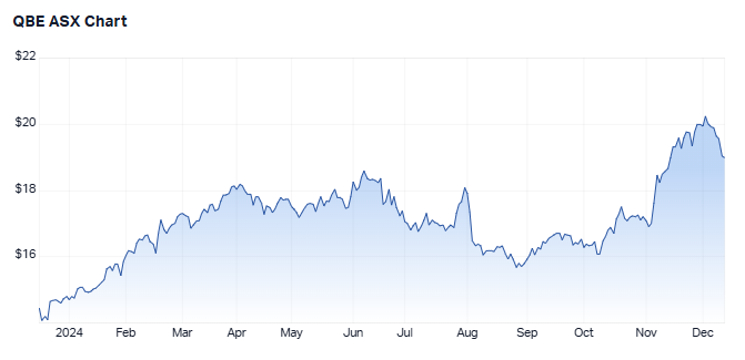 QBE 1-year chart (Source: Market Index)