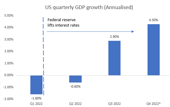 Source: Quay Global Investors, US Federal reserve, BEA, * Q4 2022 estimate based on Atlanta Fed GDPNow data as at Dec 1, 2022