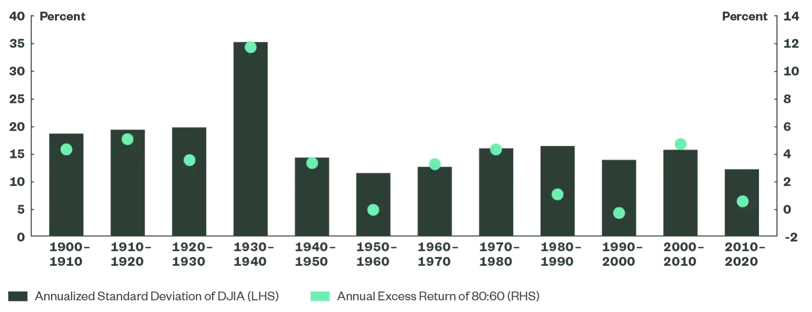 Source: FactSet, Dow Jones, State Street Global Advisors as of September 30, 2022. The sample 80:60 portfolio returns shown are based on the returns of the underlying market indices in the proportions shown. The returns of the “80:60” strategy were achieved by multiplying positive monthly returns by 80% (0.8) and negative monthly returns by 60% (0.6). Months with performance of 0% remained as such. Past performance is not a reliable indicator of future performance.