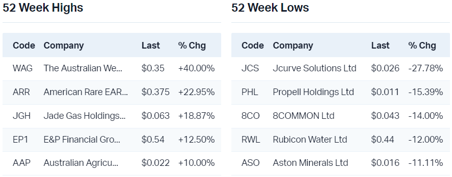 View all 52 week highs                                                           View all 52 week lows