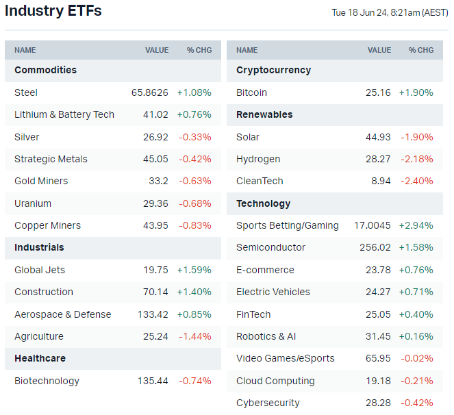 US-listed sector ETFs by iShares, Global X and VanEck (Source: Market Index)