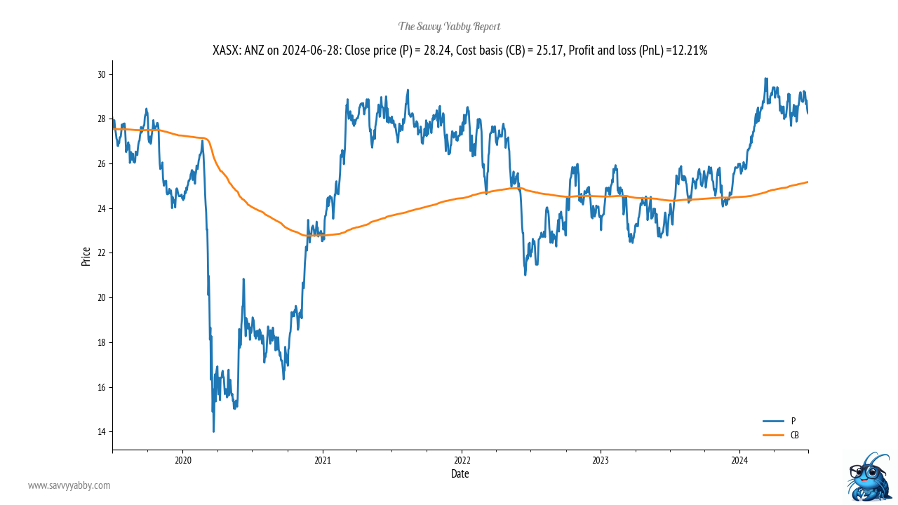 ANZ has yet to follow the latest rally in banks.  Source: The Savvy Yabby Report.