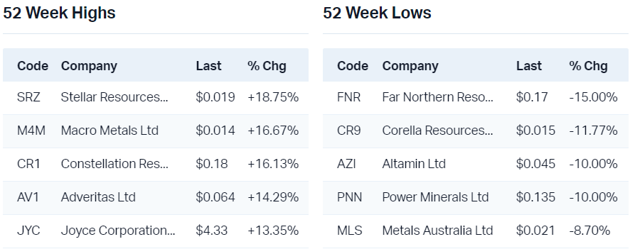 View all 52 week highs                                                           View all 52 week lows