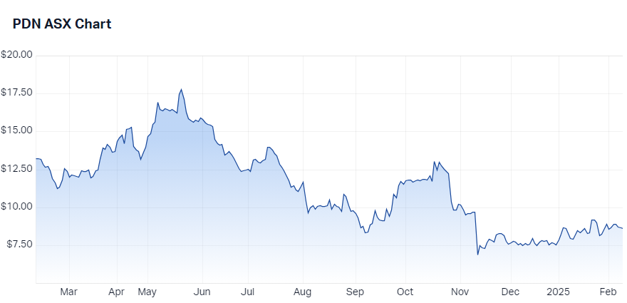 Paladin Energy (ASX-PDN) chart