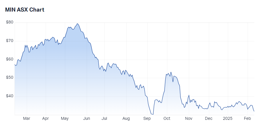 Mineral Resources (MIN) chart