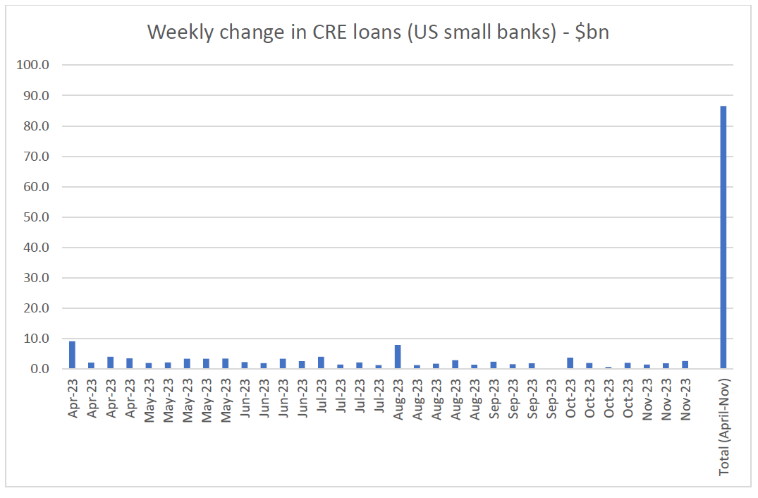 Source: US Federal Reserve (H.8 Assets and liabilities), Quay Global Investors