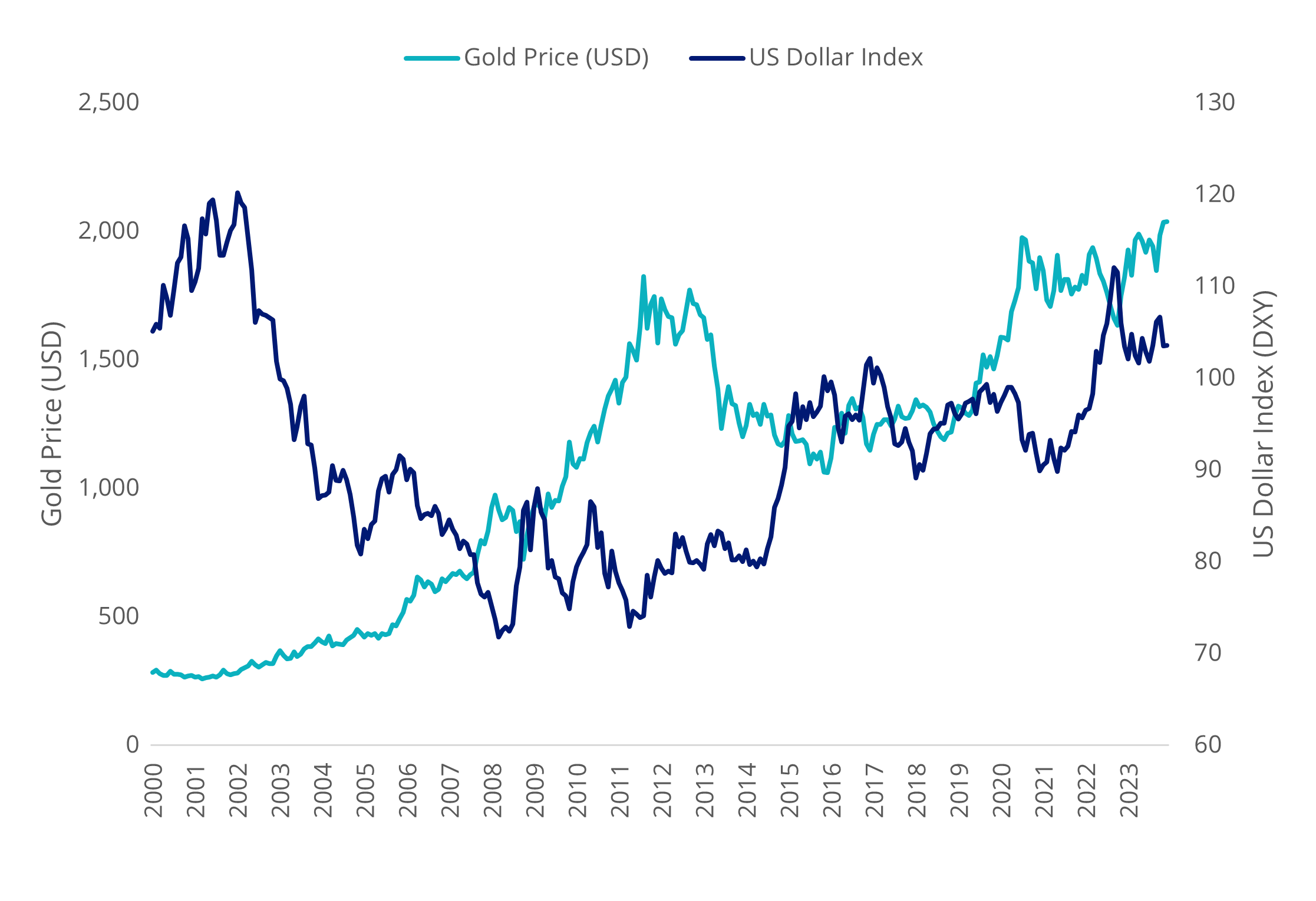 Source: VanEck, Bloomberg, data to 1 December 2023. You cannot invest directly in an index. Past performance is not a reliable indicator of future performance.