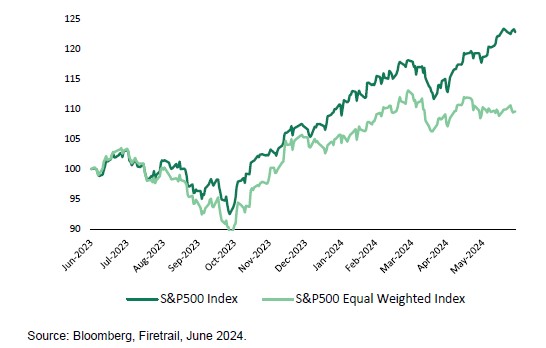 The stark divergence between the S&P 500 Index and the S&P 500 Equal Weighted Index offers a valuable lesson in risk management