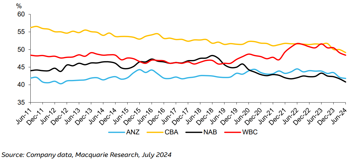 Figure 19 - Share register - retail proportion. Source: Company data, Macquarie Research (From: “Australian Banks: Money Talks - Reluctant buying”, Macquarie Research, 17 July 2024)