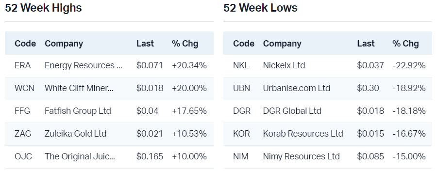 View all 52 week highs                                                        View all 52 week lows