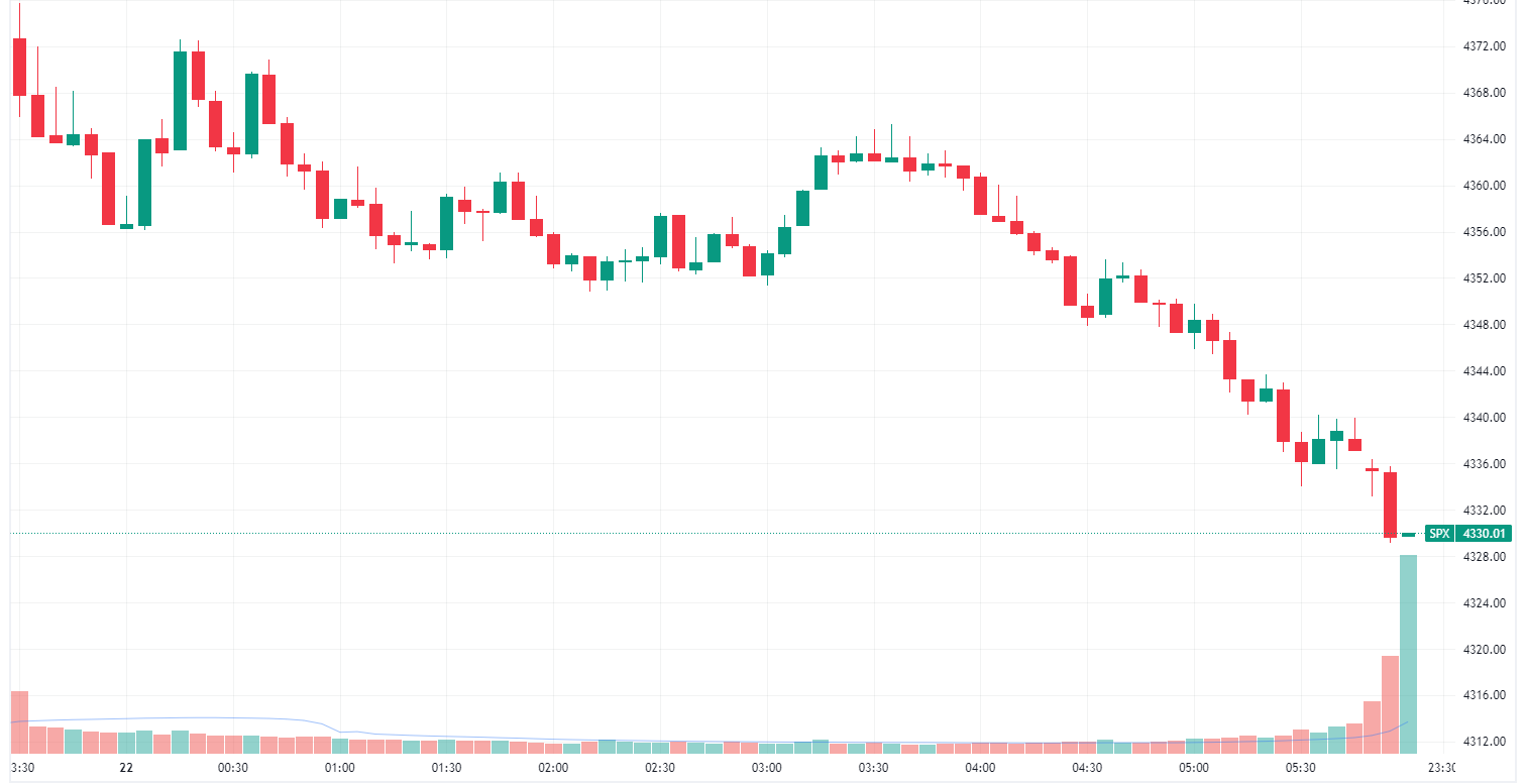 S&P 500 gaps down and sells off intraday to finish at worst levels (Source: TradingView)