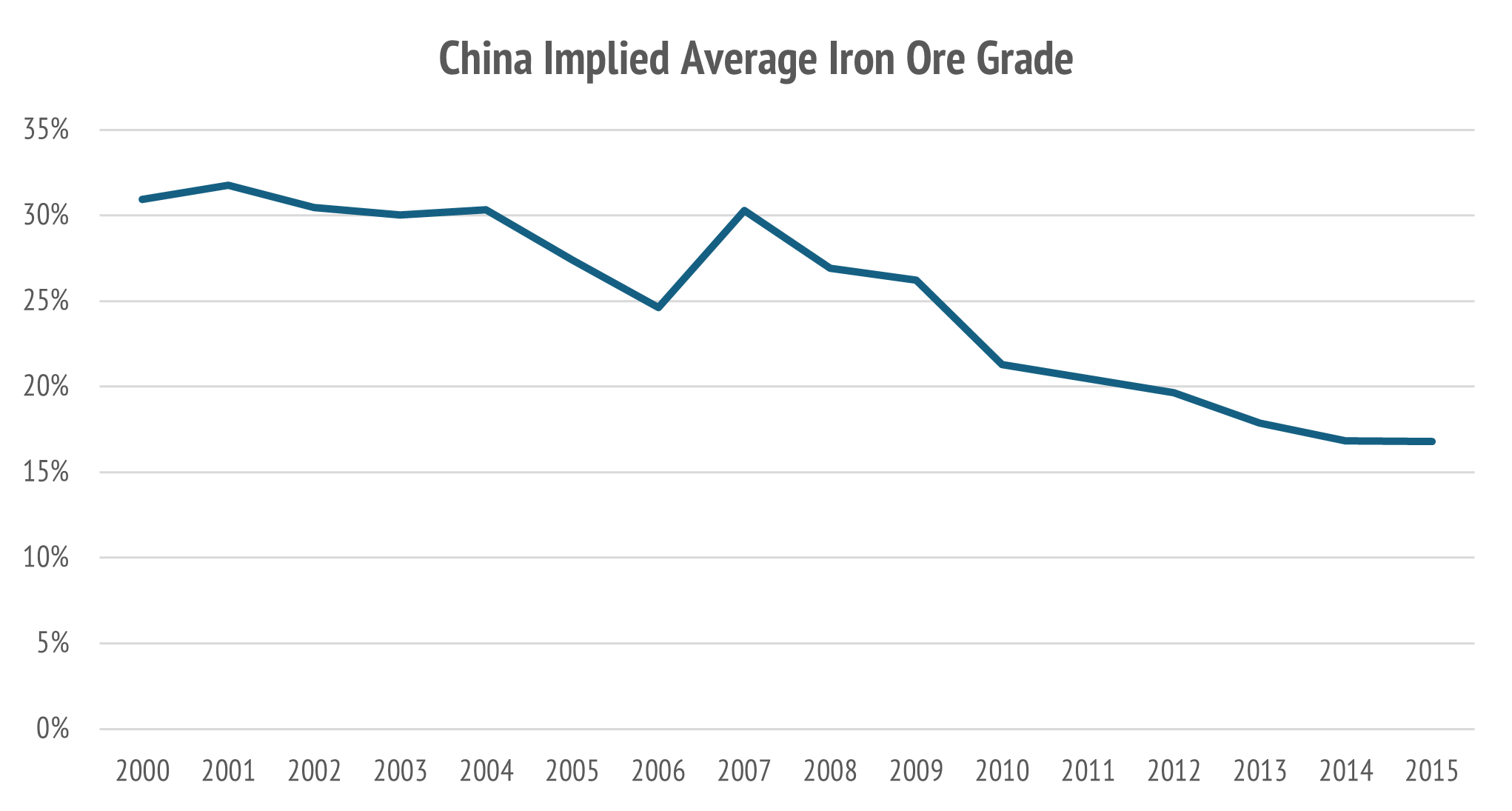 The "rule of thumb" 30% grade for iron ore is a thing of the past. The real number is closer to 15%.