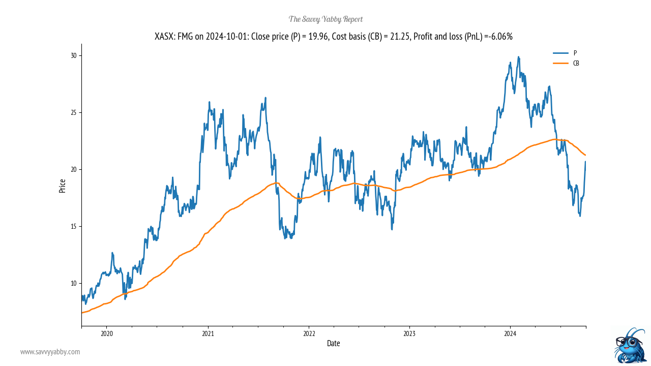 Notice how the bear market was deeper for Fortescue.