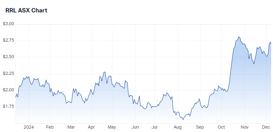 Regis Resources price chart