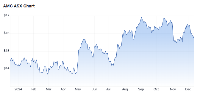 AMC 1-year chart (Source: Market Index)