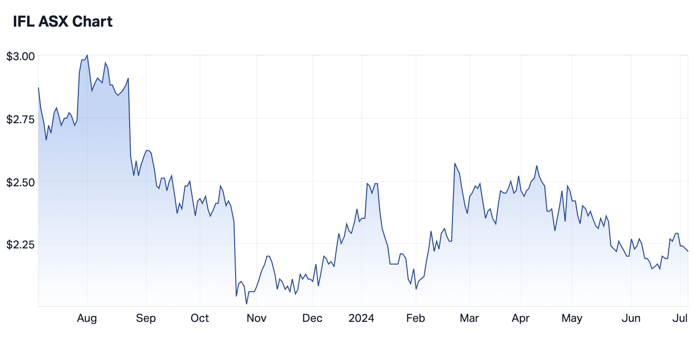 Source: Market Index