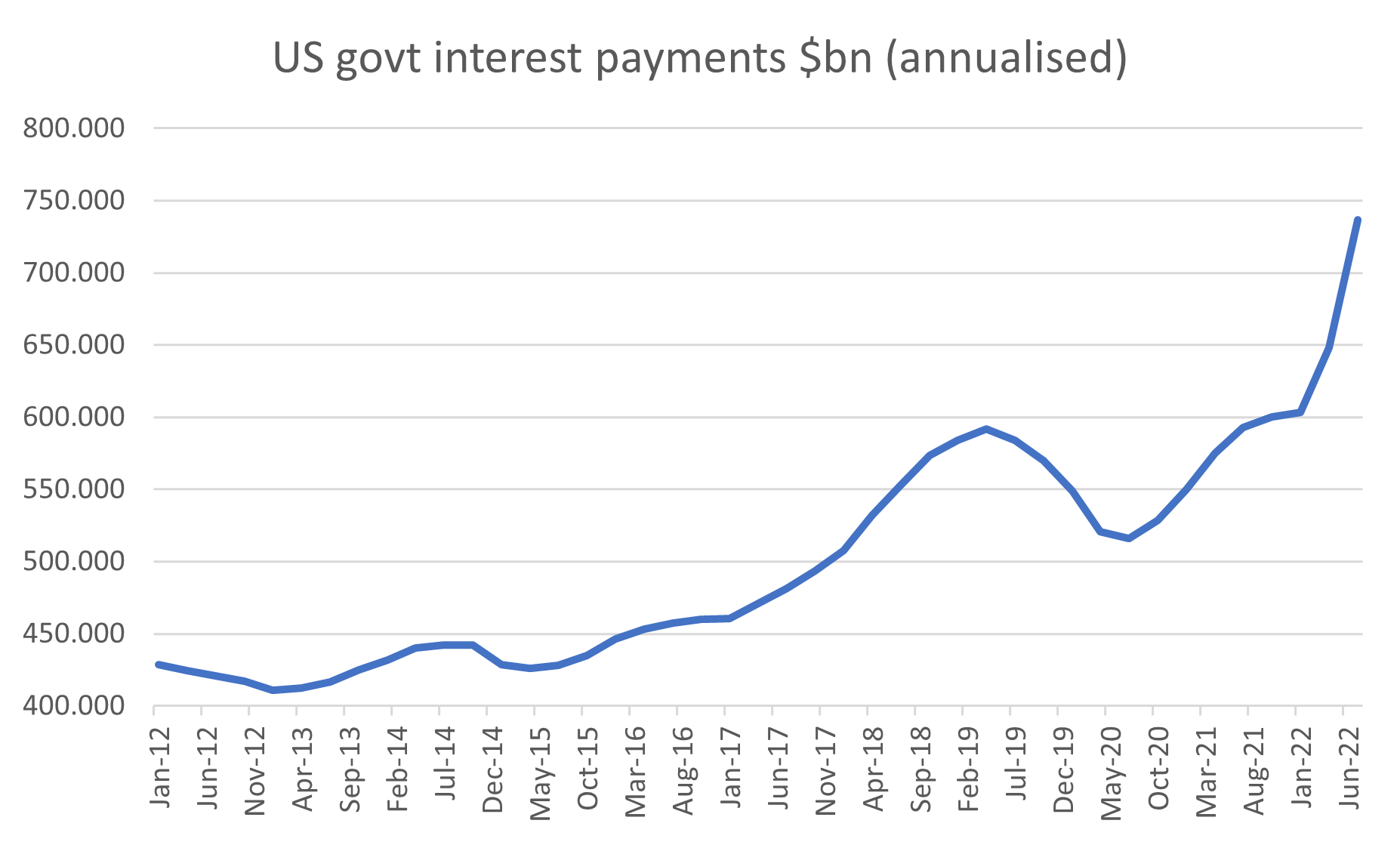 Source: St Louis Fred, Quay Global Investors