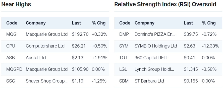 View all near highs                                                                 View all RSI oversold