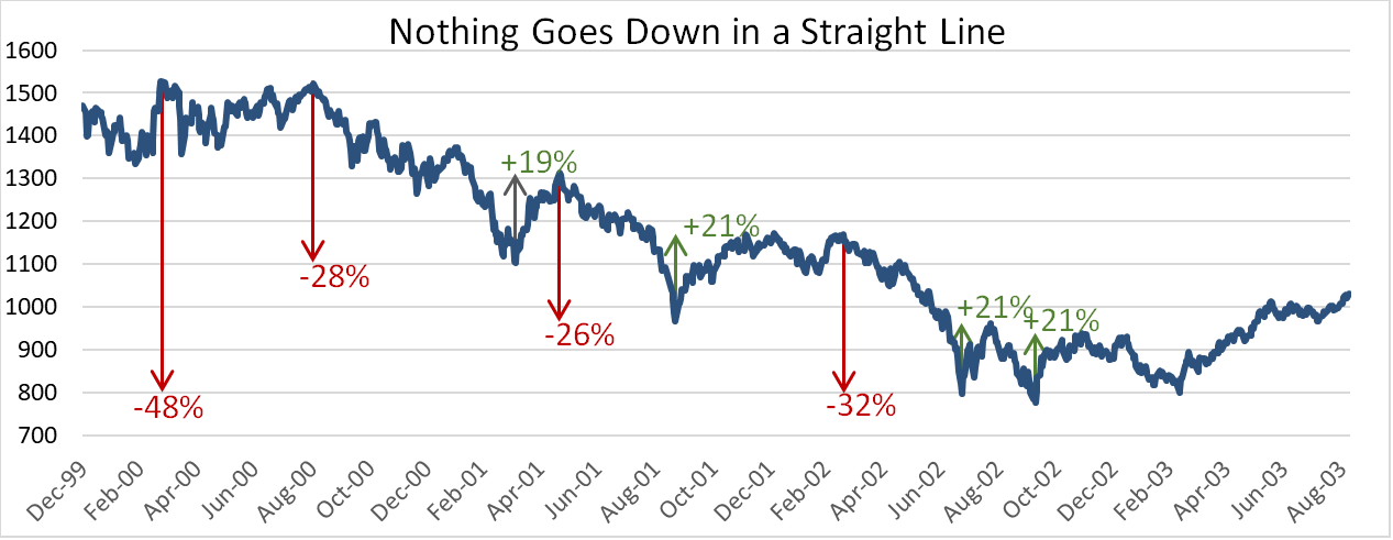 The S&P 500 during the tech bust. (Source: Talaria)