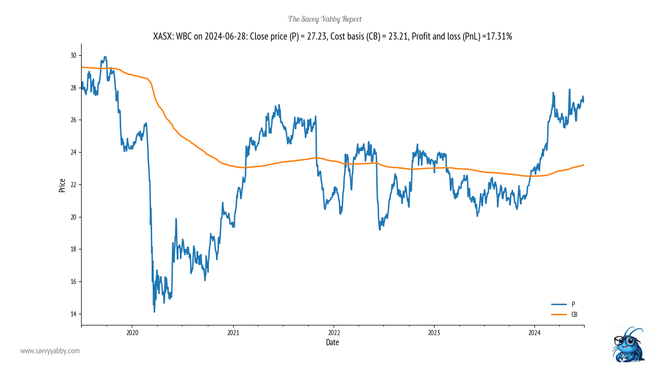 ANZ is also firming and a little stronger than Westpac.  Source: The Savvy Yabby Report.