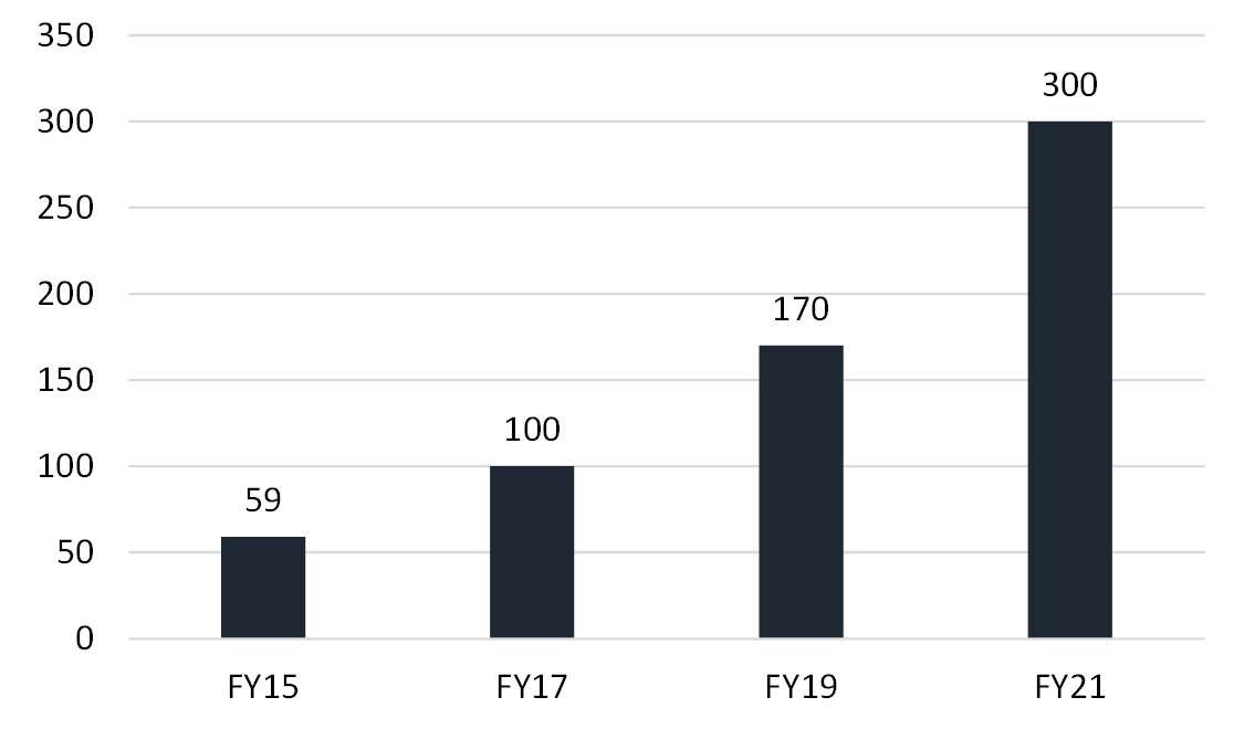 Source: Company reports, Claremont Global.. Past performance is not a reliable indicator of future performance