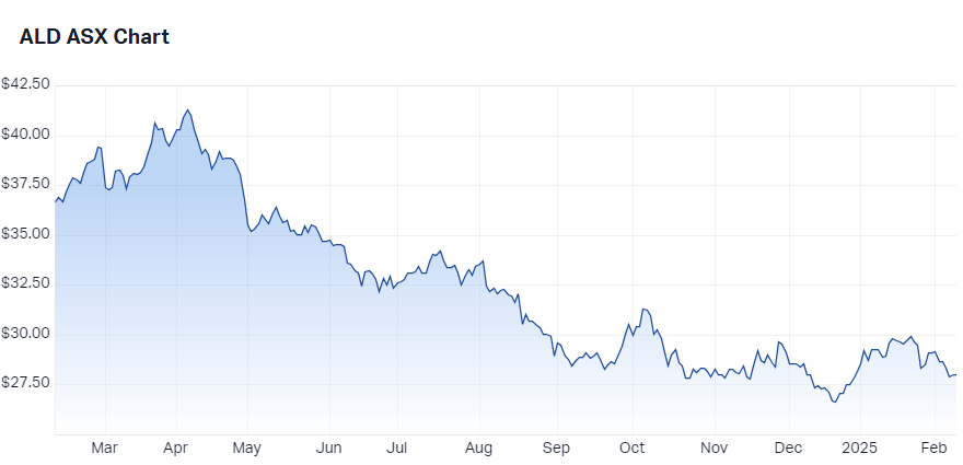 Ampol (ASX-ALD) chart