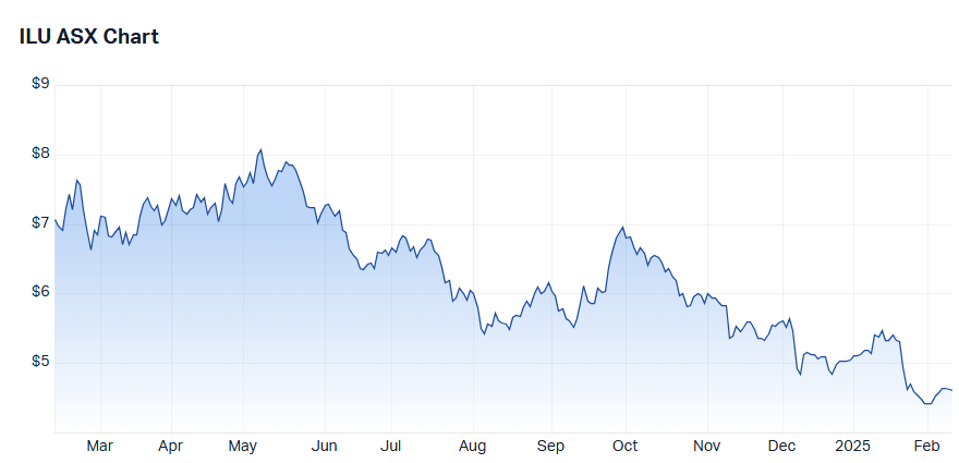 Iluka Resources (ILU) chart