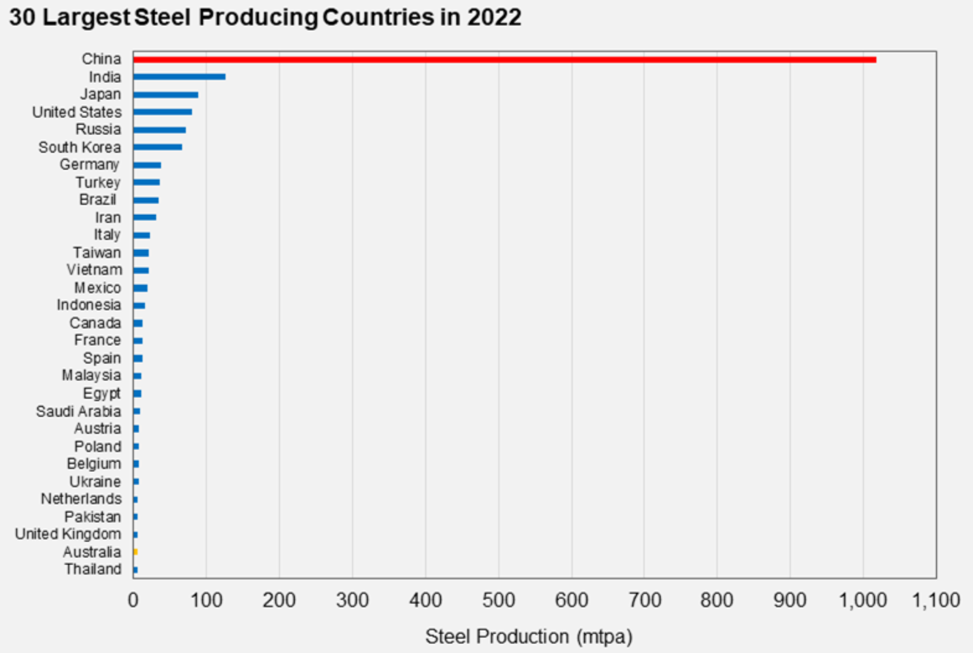 Source: World Steel Association, Auscap