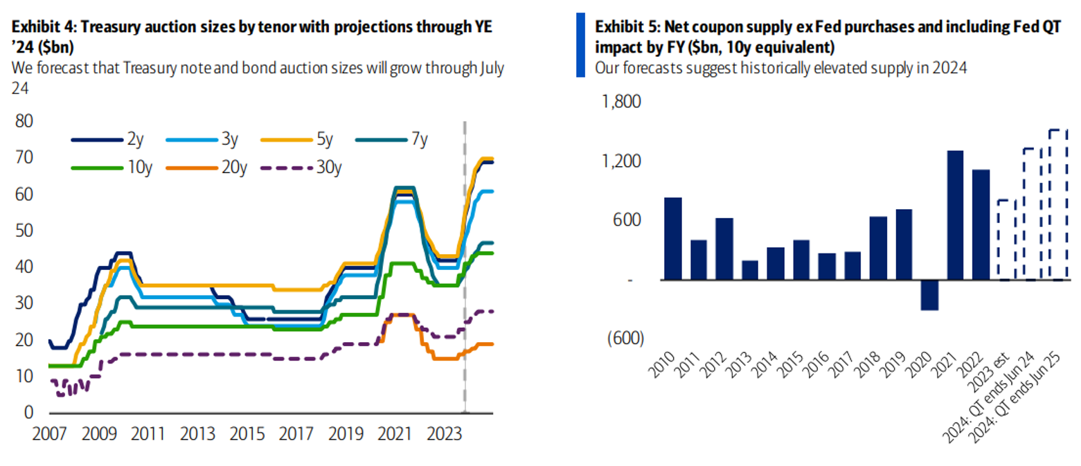 Source: Franklin Templeton; Bank of America