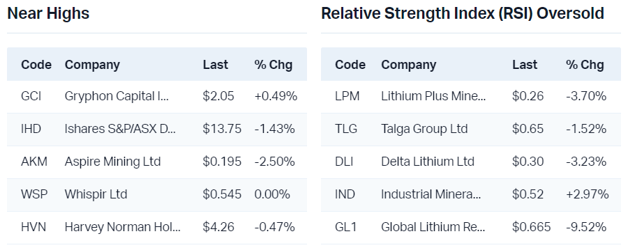 View all near highs                                                               View all RSI oversold