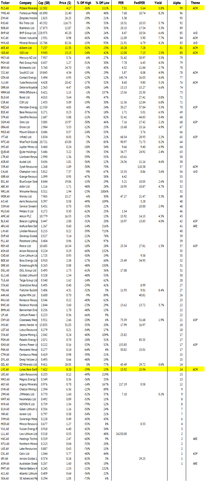 The full valuation stack for our energy transition thematic with model stocks highlighted by theme code.