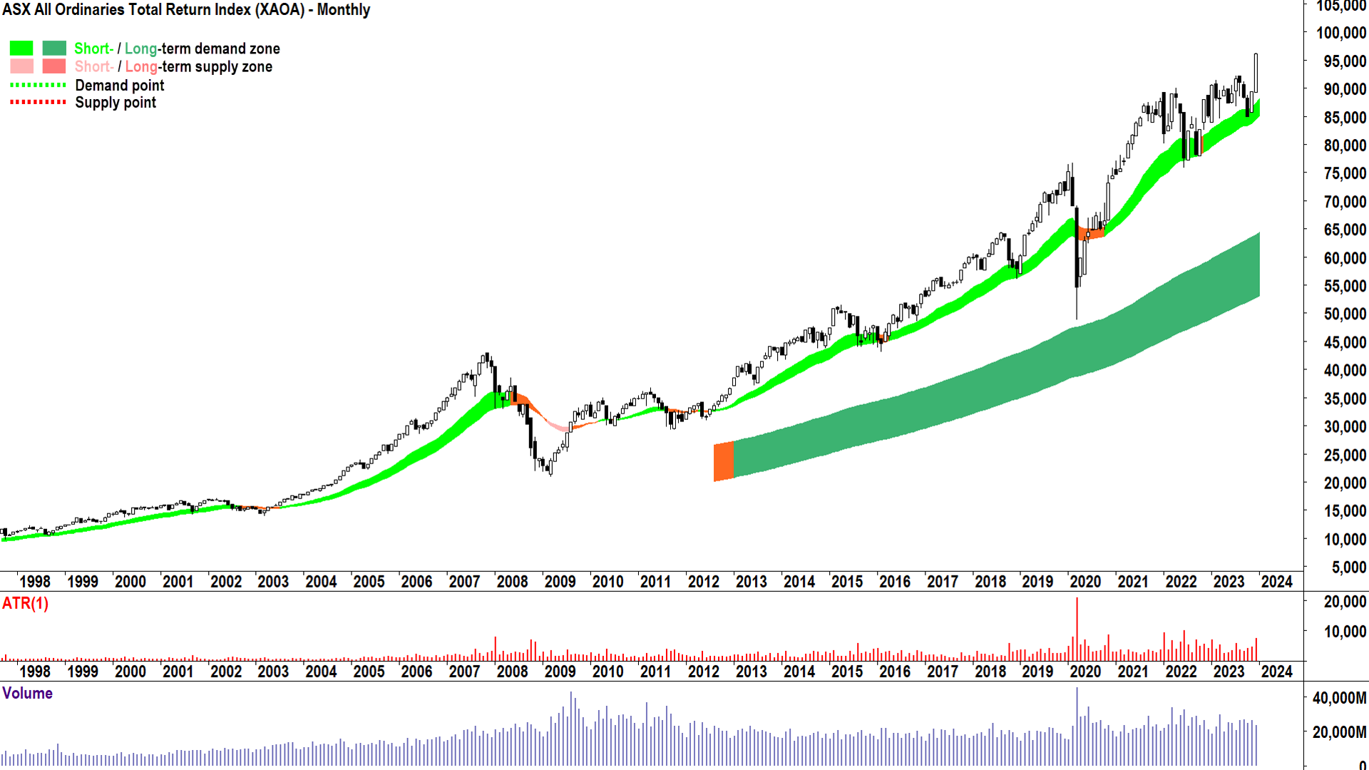 Aussie stocks stormed to fresh record highs on a total return basis in December 2023 – As good as it gets!