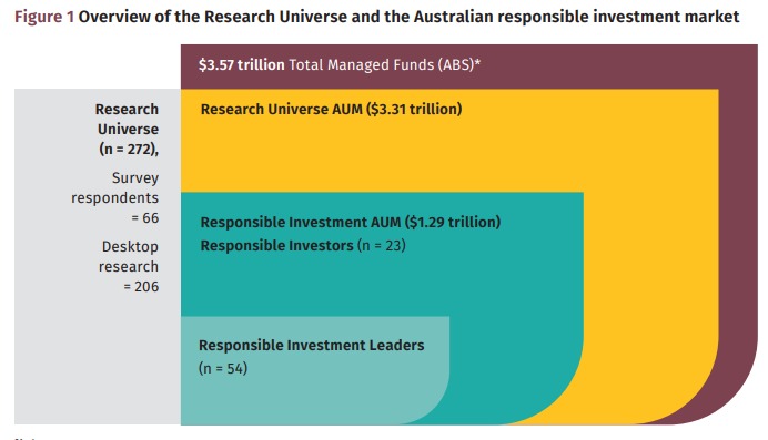 Source: RIAA Responsible Investment Benchmark Report 2023