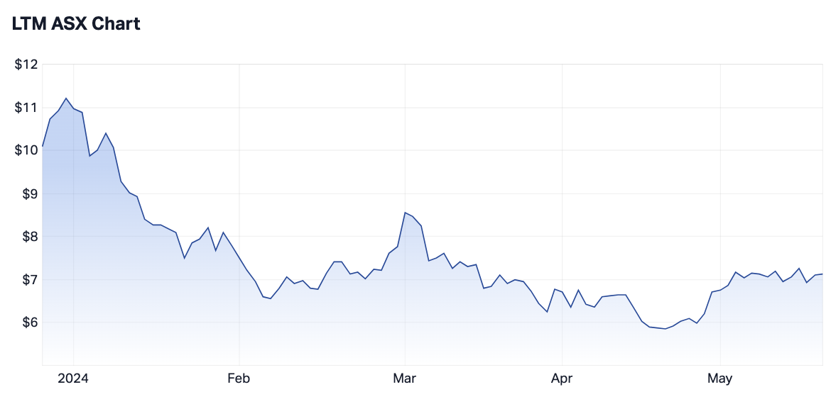 LTM 12-month share price (Source: Market Index)