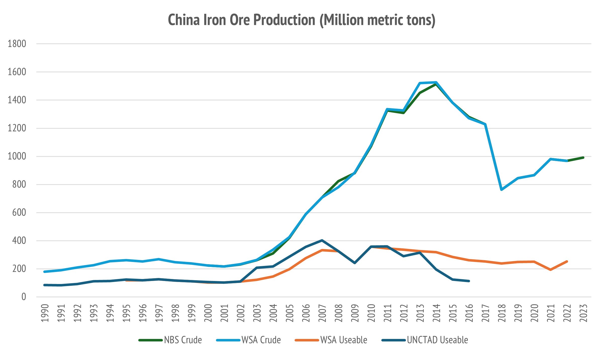 Data set comparing the raw "crude iron ore" production to the "useable ore" (62% Fe basis).