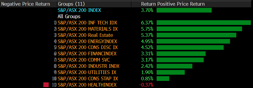 Source: Bloomberg