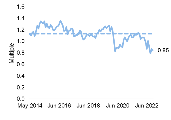 Source: Bloomberg, A-REIT as MVIS Australia A-REIT Index.