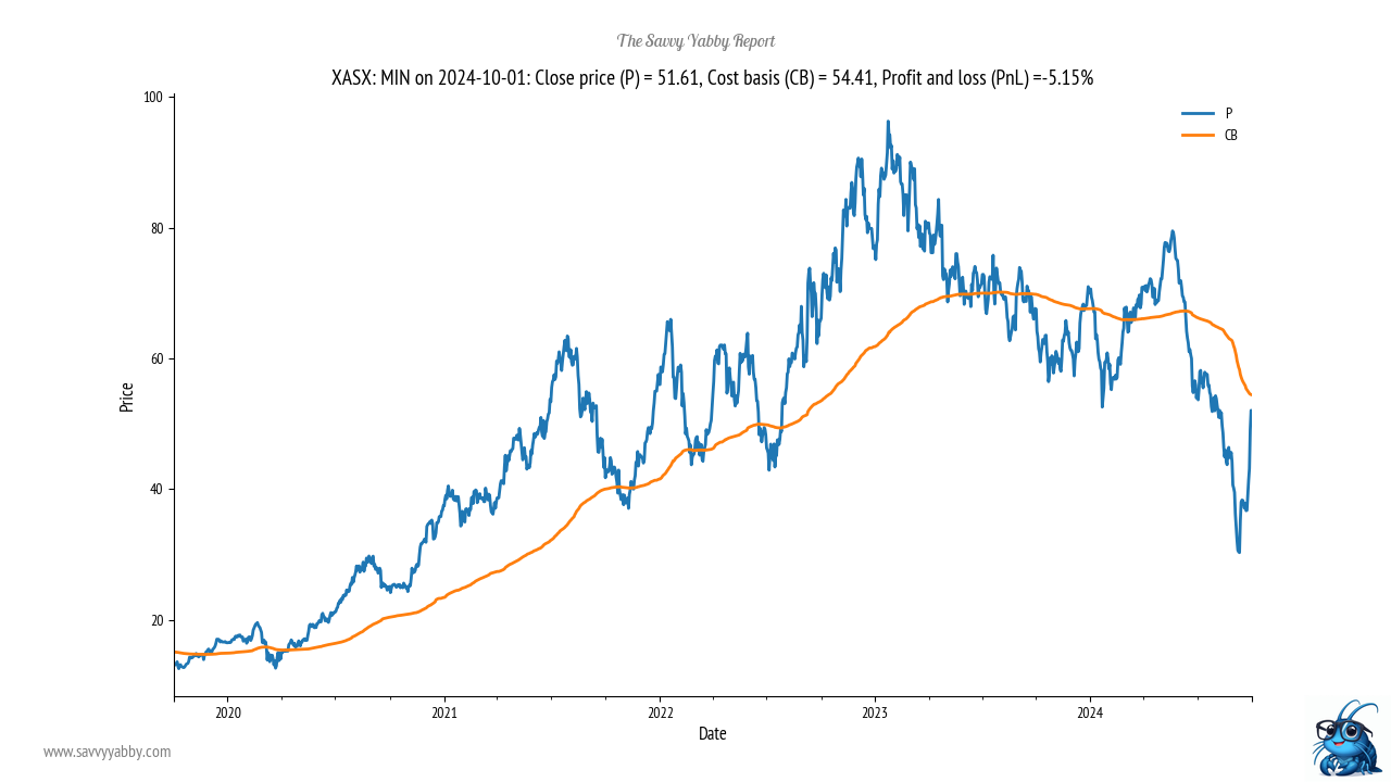 Notice how deep the Mineral Resources drawdown was.