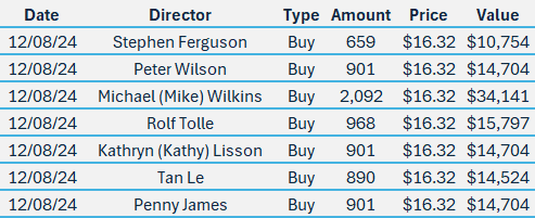 QBE insider moves in the September quarter (Source: Market Index)