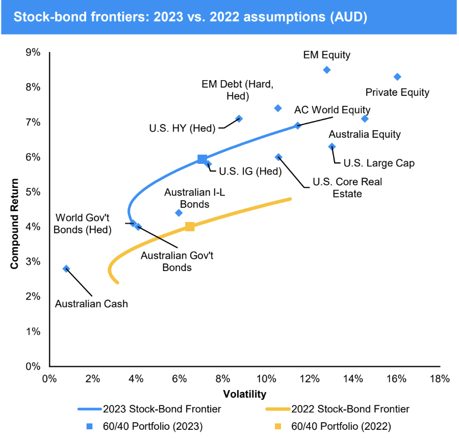 Note: These are projections, and are in AUD/USD terms. Source: J.P. Morgan Asset Management