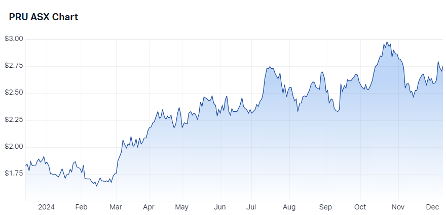 Perseus mining price chart