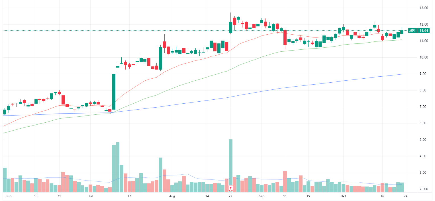 Megaport daily chart (Source: TradingView)