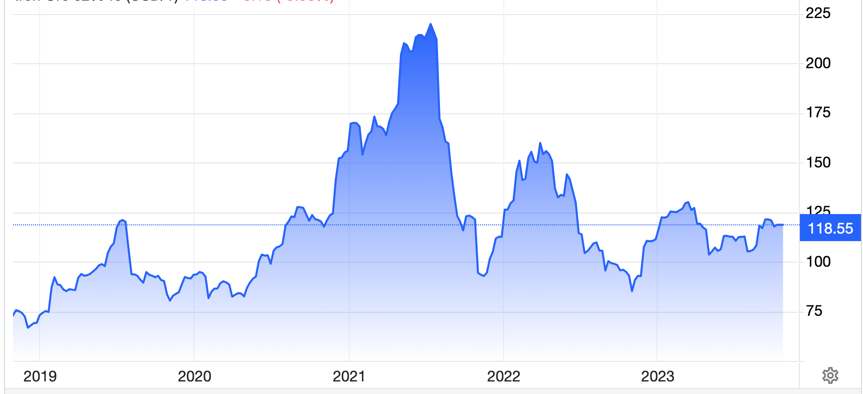 Source: Trading Economics