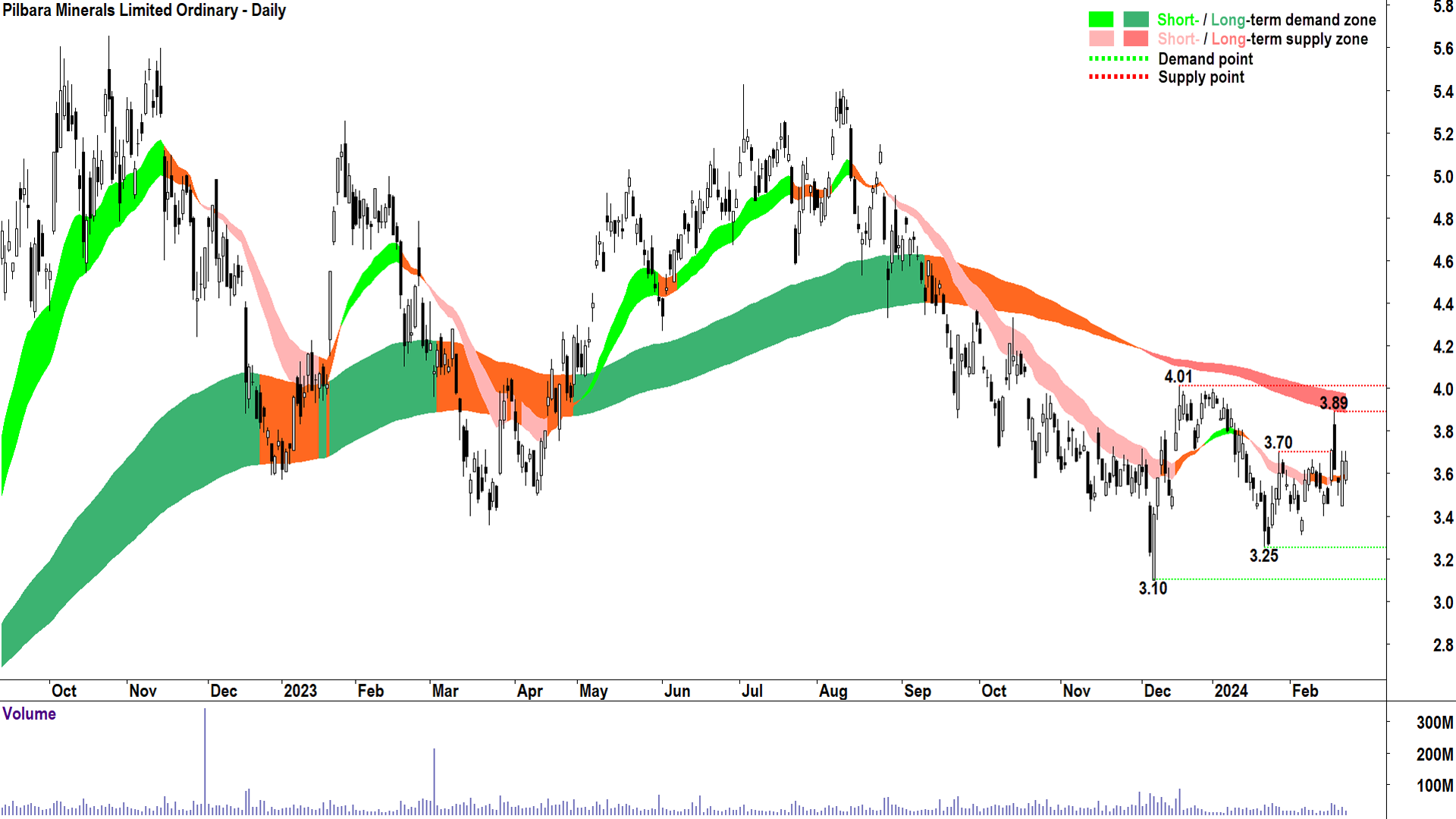 Pilbara Minerals price action is stuck in a well defined range, which way will it break?