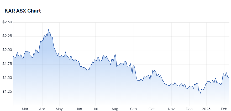 Karoon Energy (ASX-KAR) chart