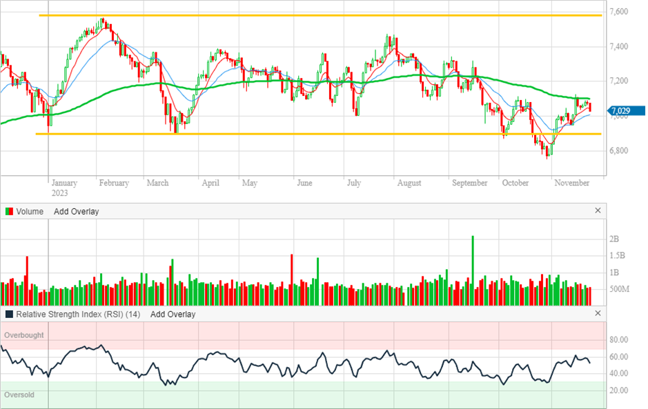 ASX 200 daily chart (Source: Commsec)